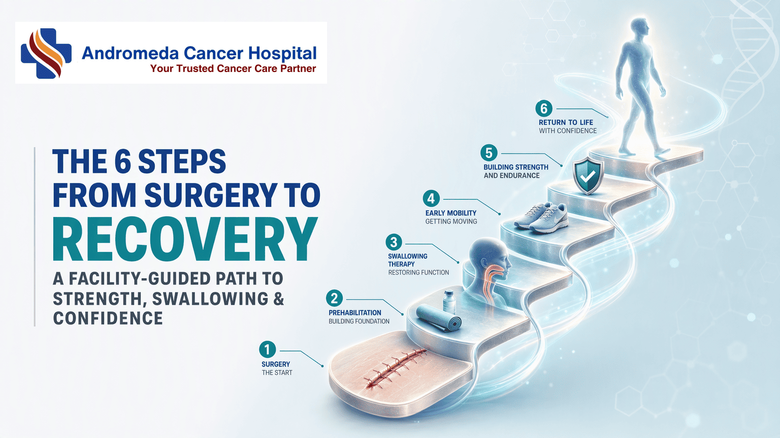 From Incision to Independence: A 6-Step Facility-Guided Plan to Cut Oral Cancer Recovery Time