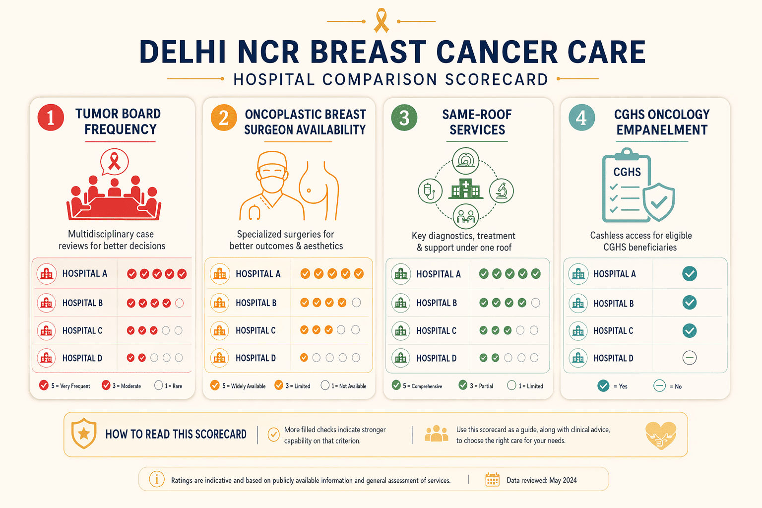 Illustration for: Comparing Delhi NCR Cancer Centers for Multidisciplinary Breast Cancer Care