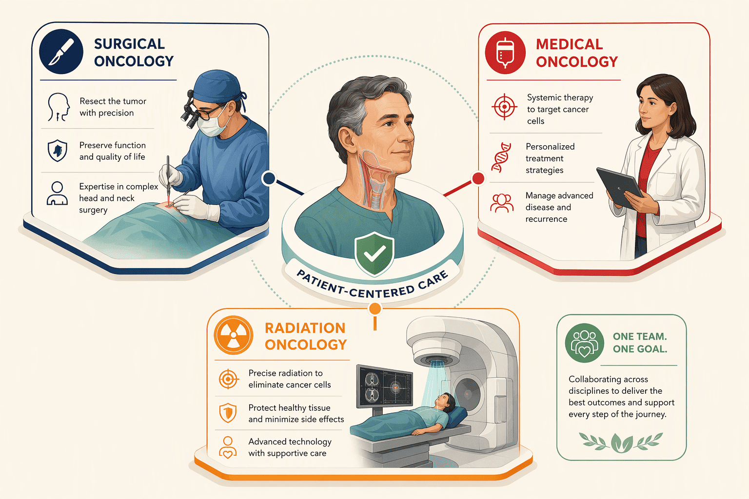 Illustration for What Defines a Comprehensive Head and Neck Oncology Centre