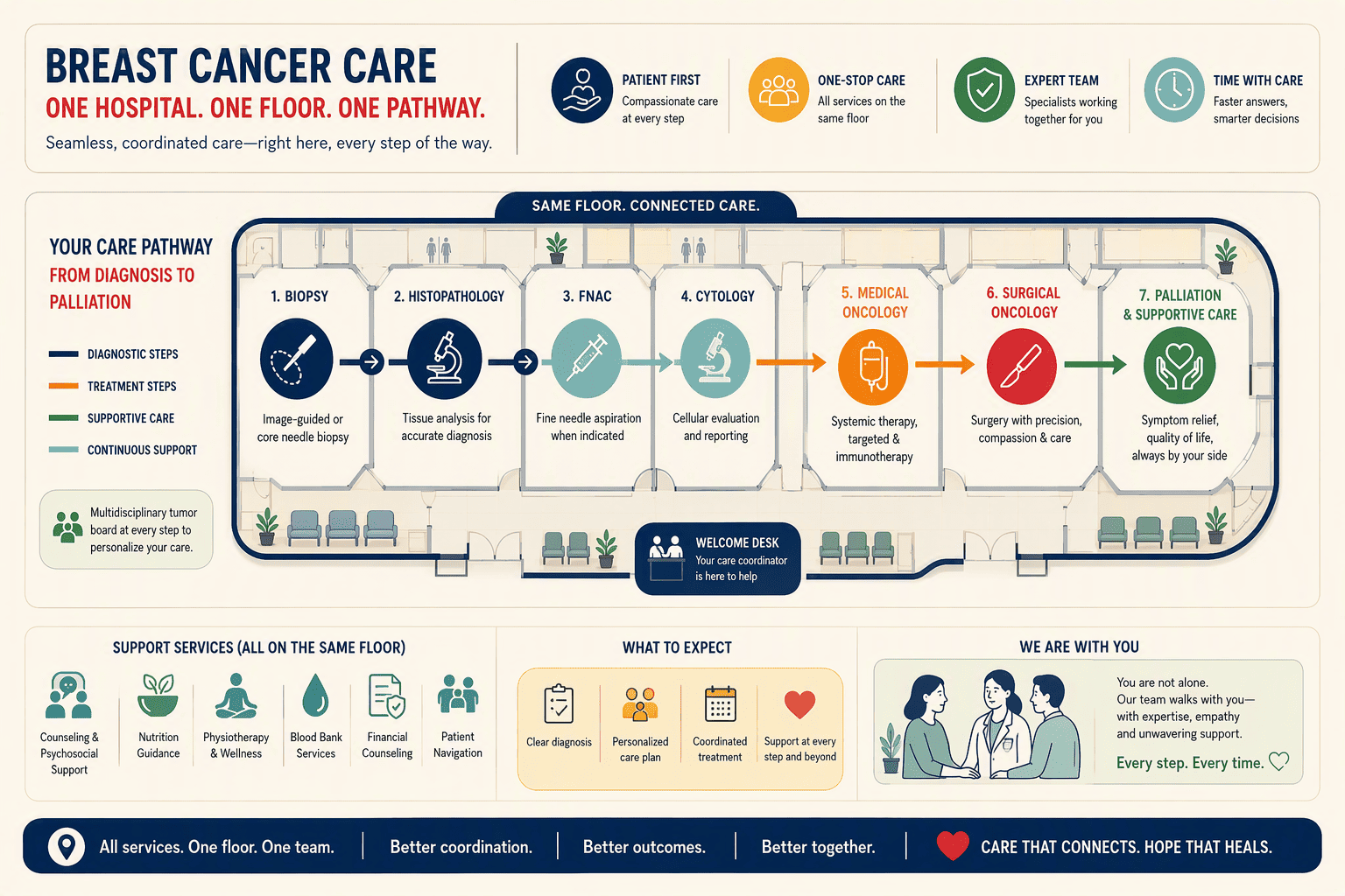 Illustration for 1. Andromeda Cancer Hospital, Sonipat: Integrated Biopsy-to-Palliation Under One Roof