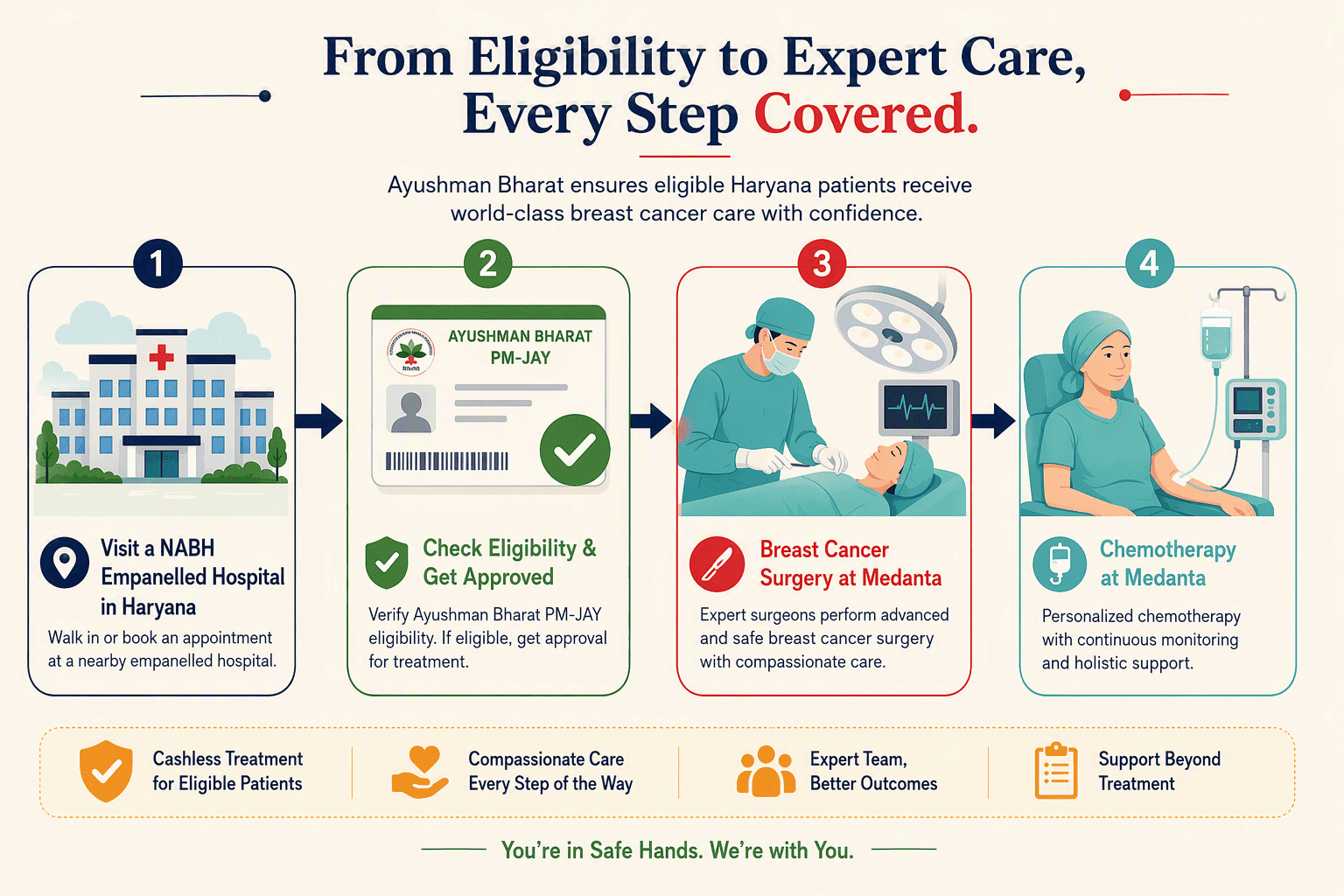 Illustration for 3. Medanta, The Medicity, Gurugram: High-Volume Private Care with Ayushman Bharat Tie-Ups