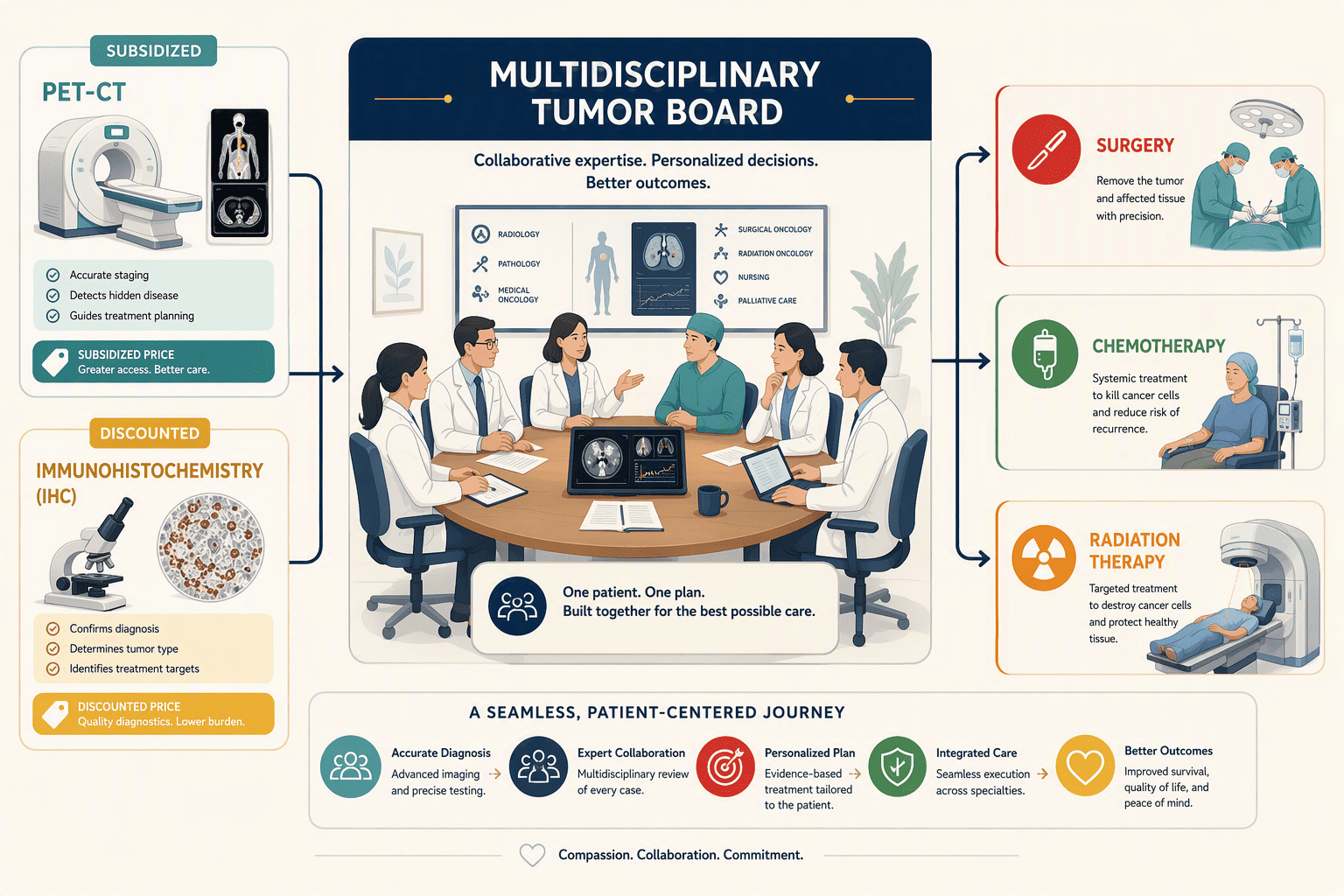 Illustration for 5. Fortis Memorial Research Institute, Gurugram: Multidisciplinary Protocols and Subsidized Diagnostics