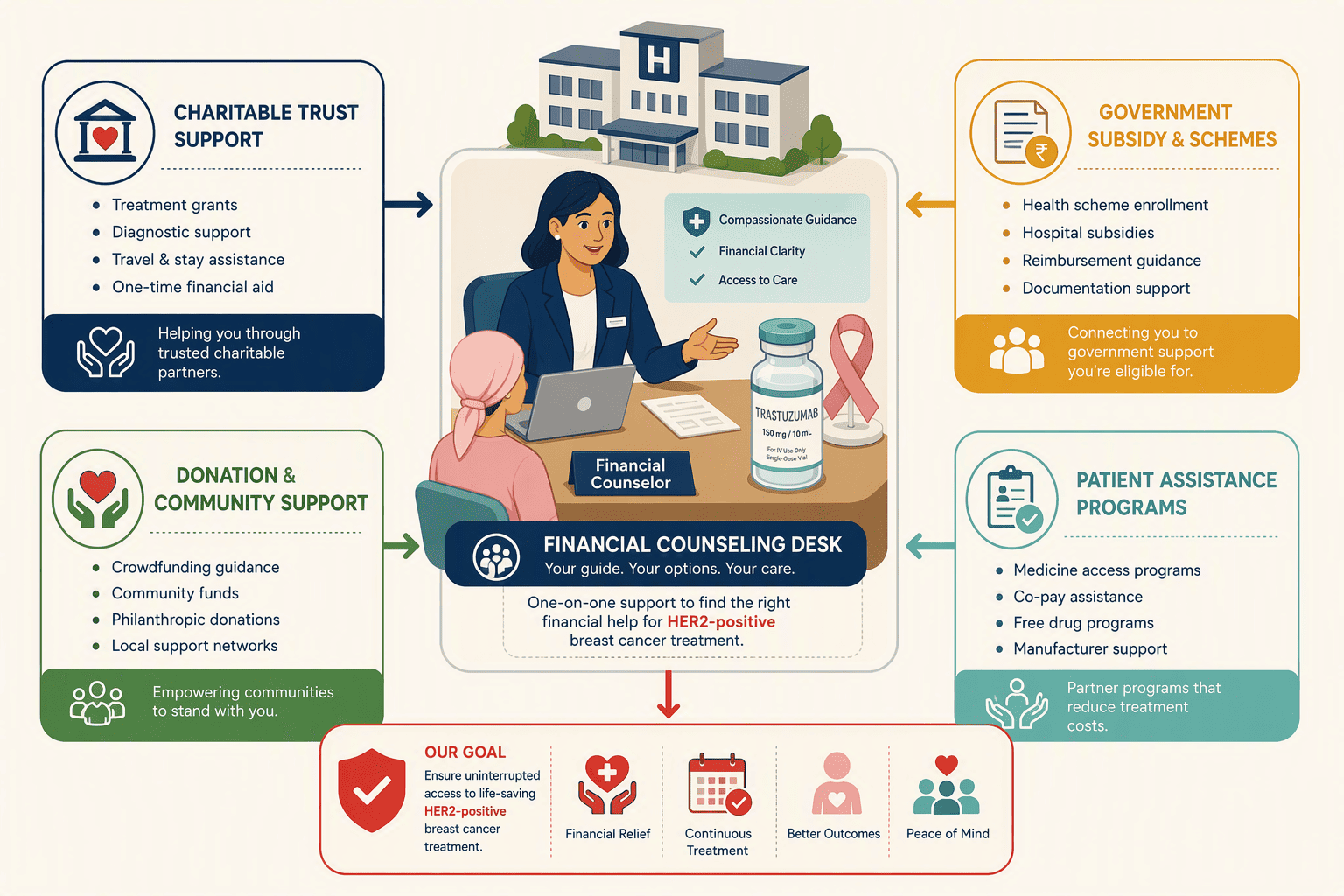 Illustration for 6. Rajiv Gandhi Cancer Institute & Research Centre, Delhi (NCR): Targeted Therapy and Financial Counseling