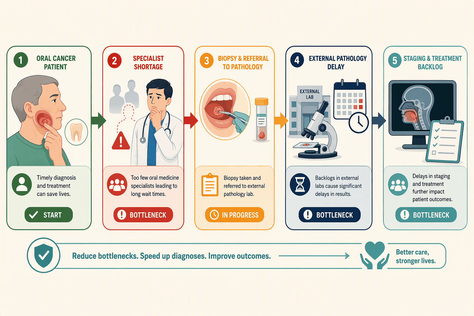 Illustration for Why Oral Cancer Wait Times Exist and Why Speed Saves Lives