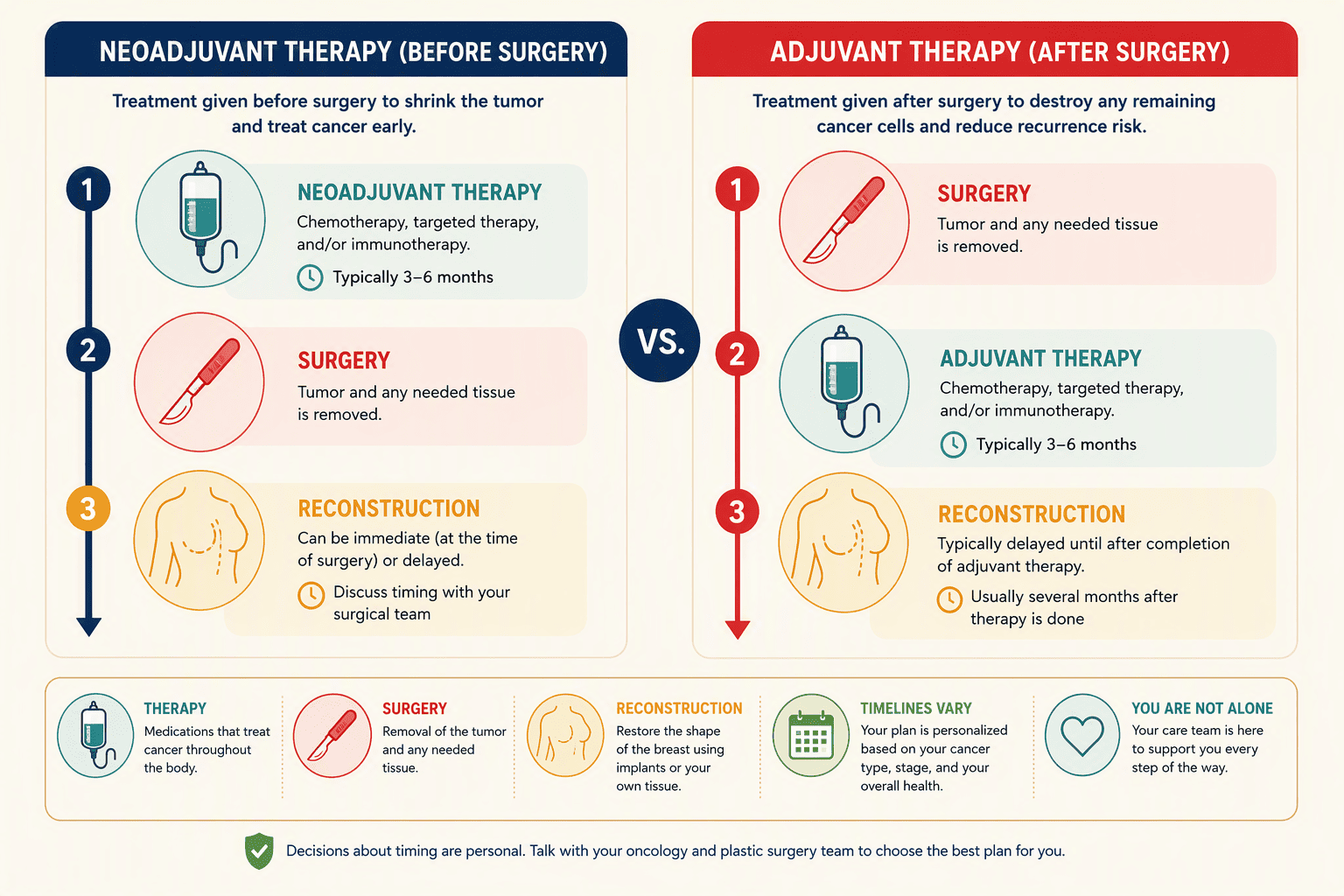 Illustration for Systemic Therapies and Reconstruction: Mapping Your Neoadjuvant and Adjuvant Timeline