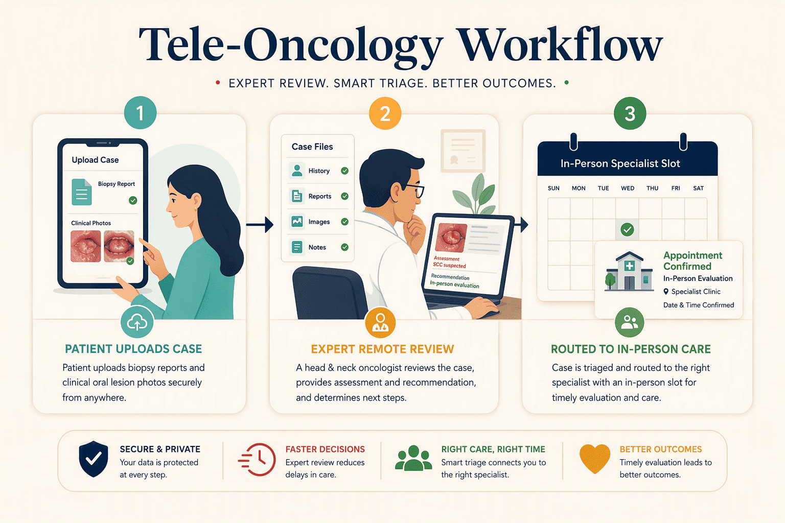 Illustration for Tele-Oncology and e-OPD Platforms for Faster Specialist Triage Across India