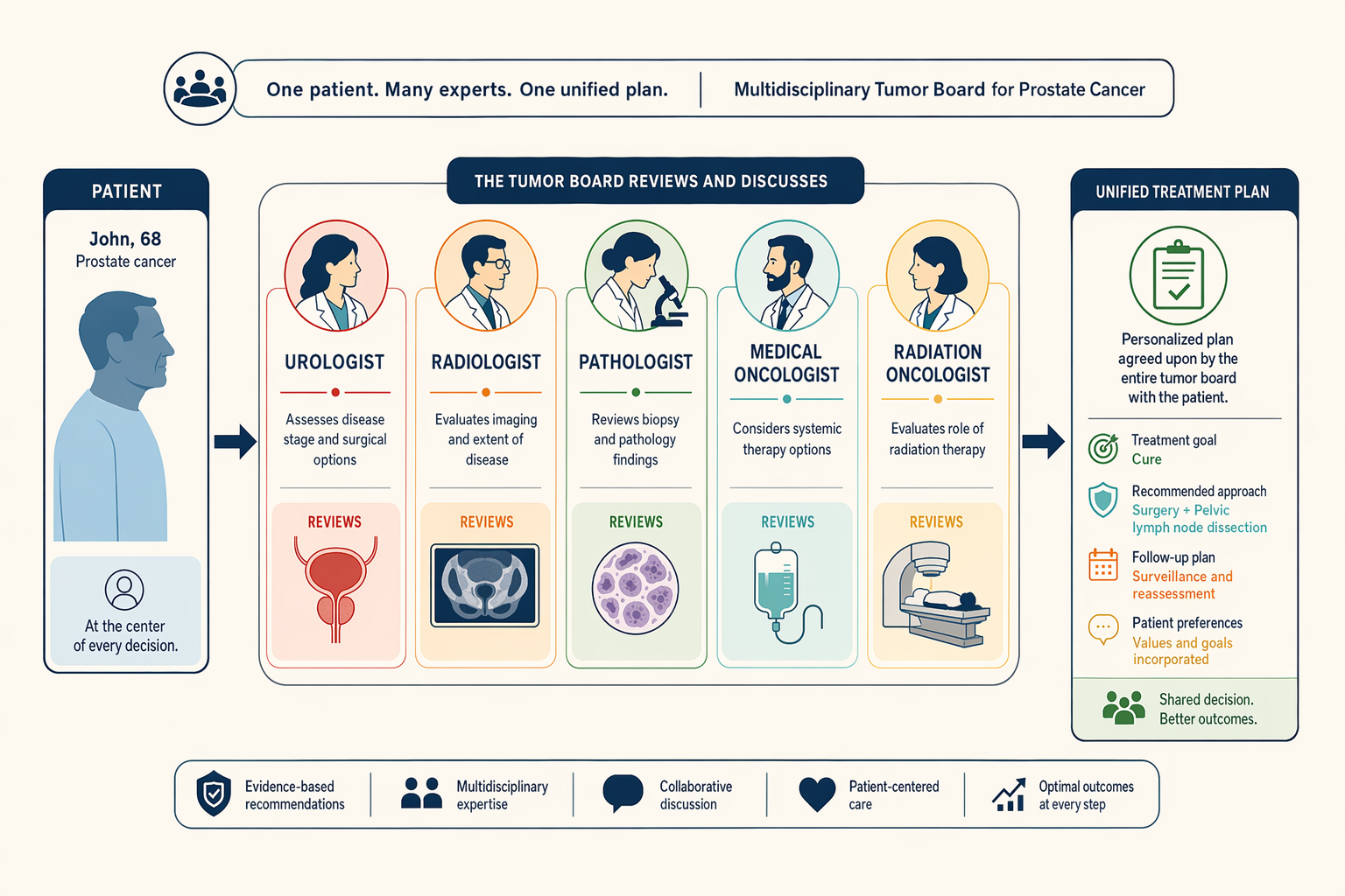 Illustration for: The Multidisciplinary Tumor Board: How Specialists Collaborate on Your Treatment