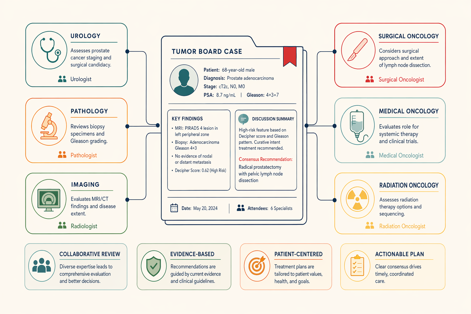 Illustration for: Thorough Prostate Cancer Care at Andromeda Cancer Hospital