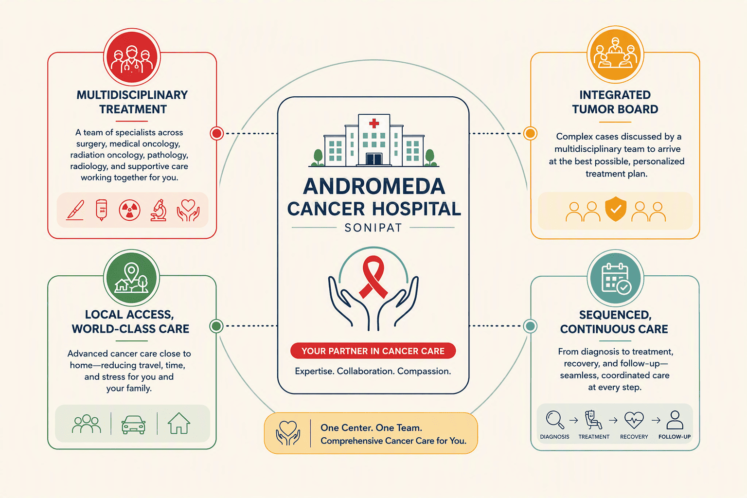 Illustration for 1. Andromeda Cancer Hospital, Sonipat