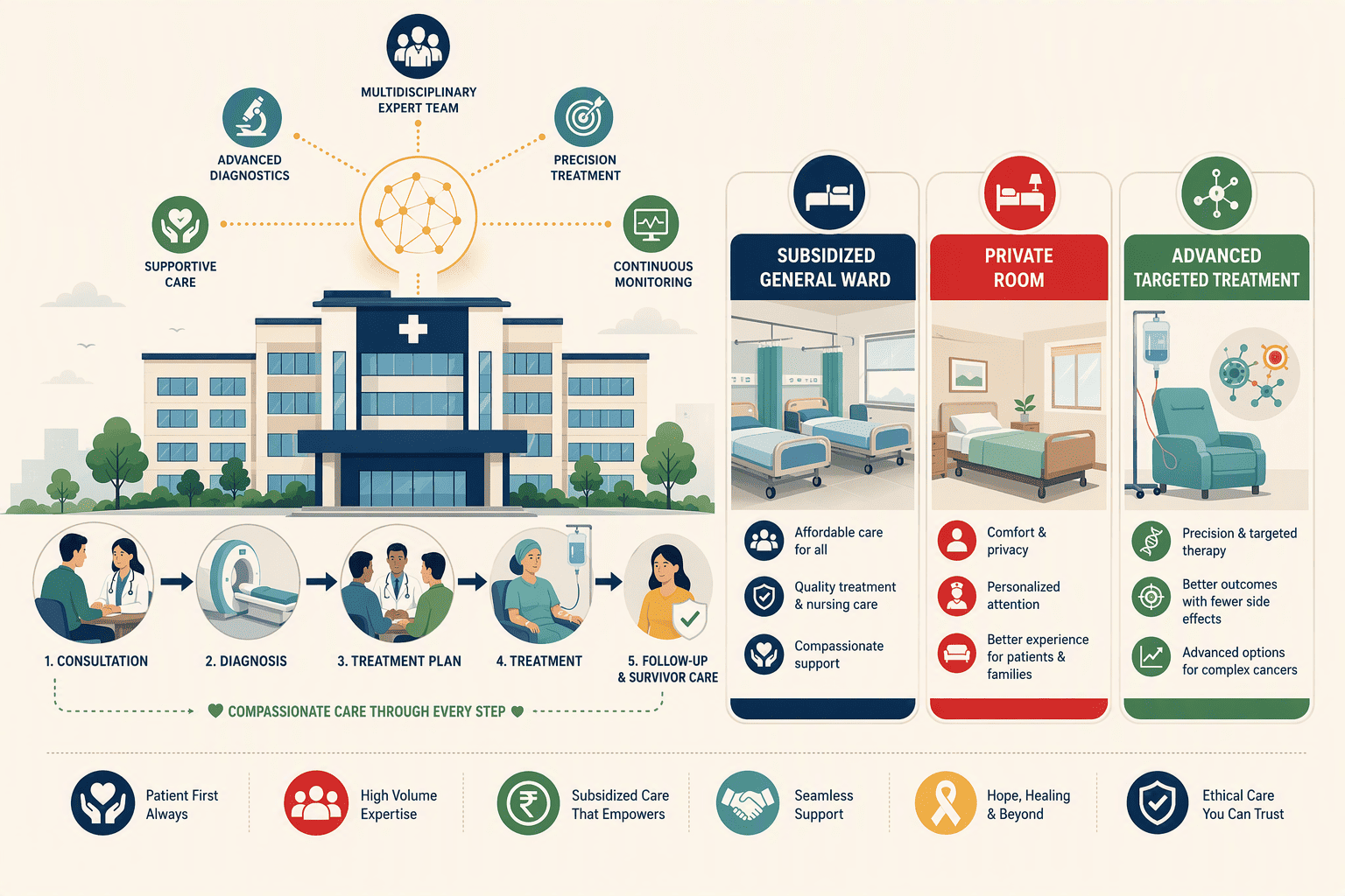 Illustration for 5. Rajiv Gandhi Cancer Institute and Research Centre, New Delhi (NCR Reference Center)