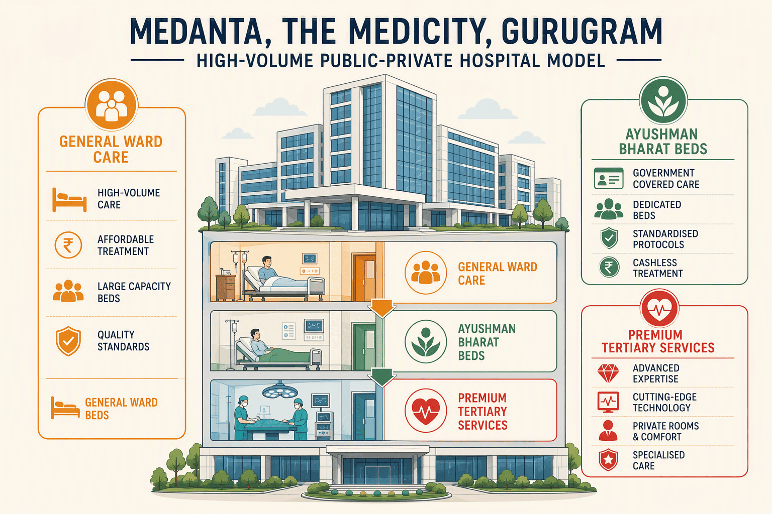 Illustration for 7. Medanta, The Medicity, Gurugram (High-Volume Public-Private Model)