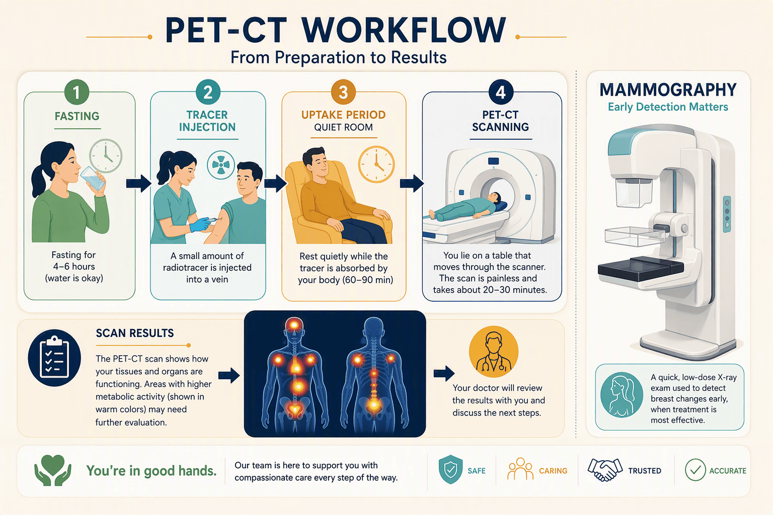 Illustration for The Core Technologies: Digital PET-CT and Modern Mammography