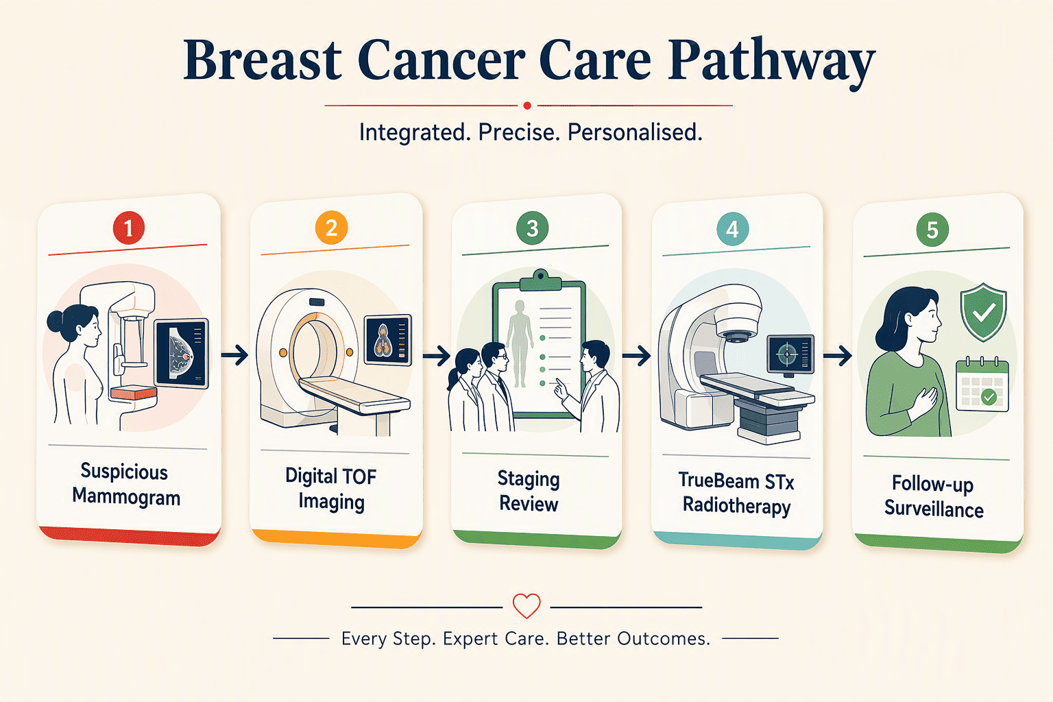 Illustration for Inside Andromeda Cancer Hospital, Sonipat: Equipment and Integrated Pathways