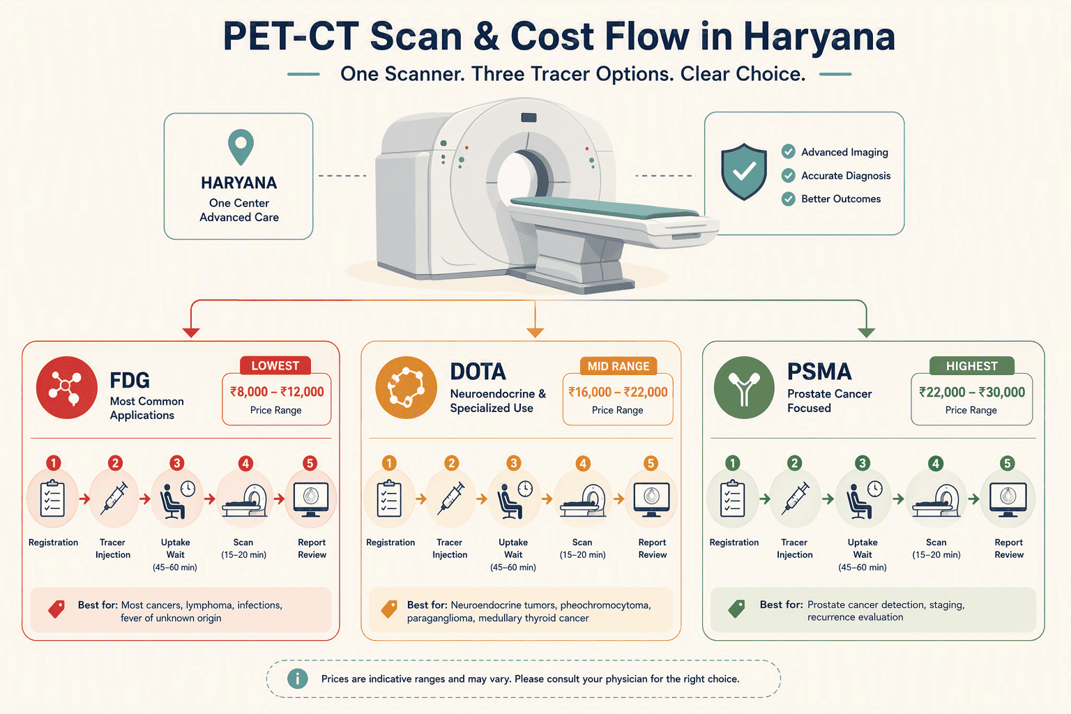 Illustration for The Cost and Step-by-Step Process for a Whole-Body PET-CT Scan in Haryana