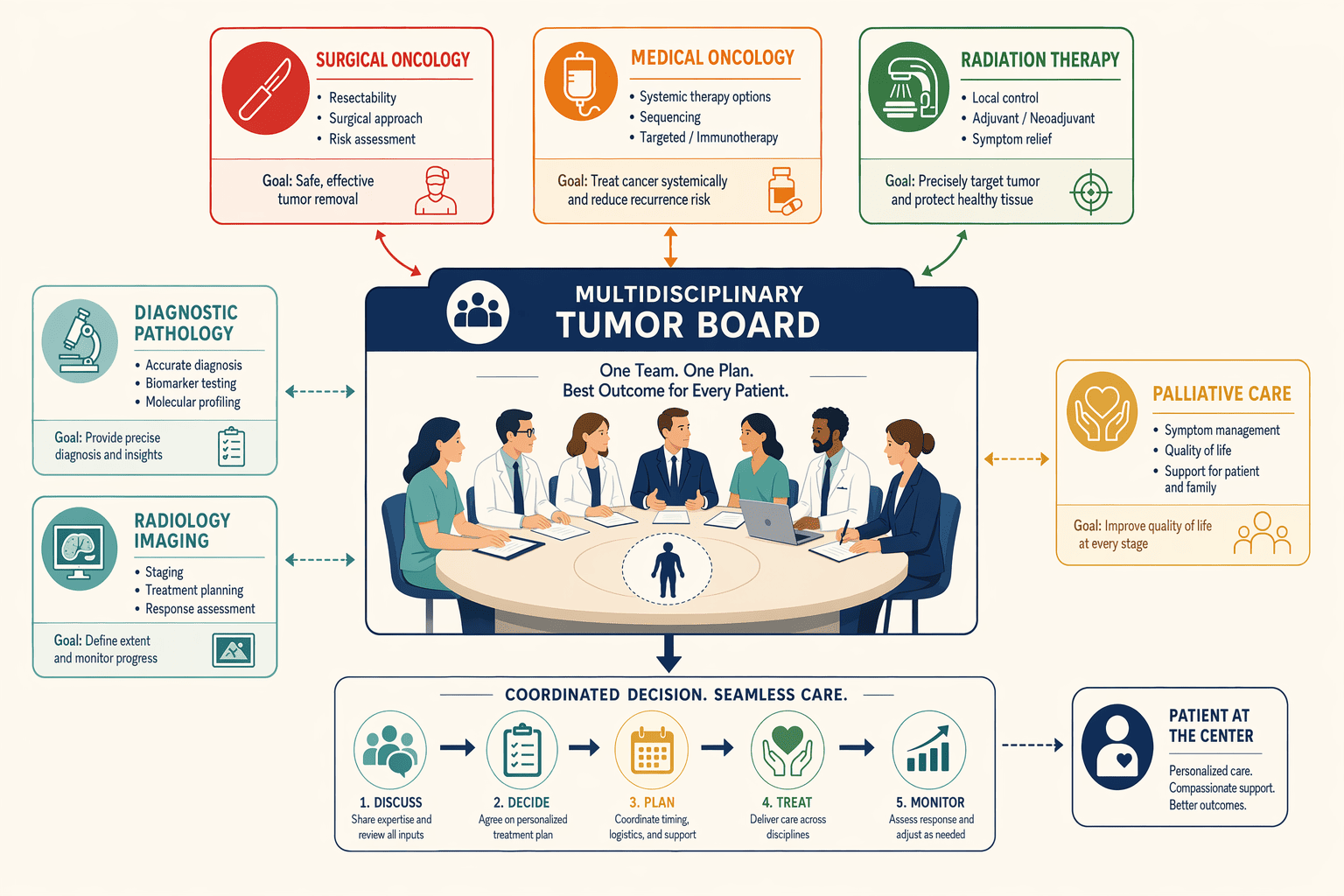 Illustration for: What Defines Thorough Cancer Care Near Haryana? (Treatment Modalities to Look Fo
