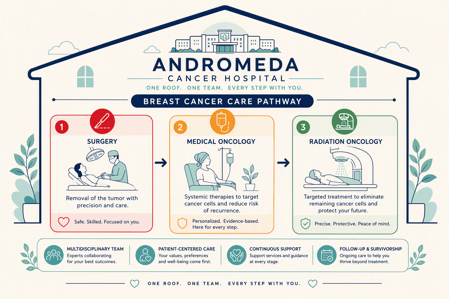 Illustration for 1. Andromeda Cancer Hospital, Sonipat