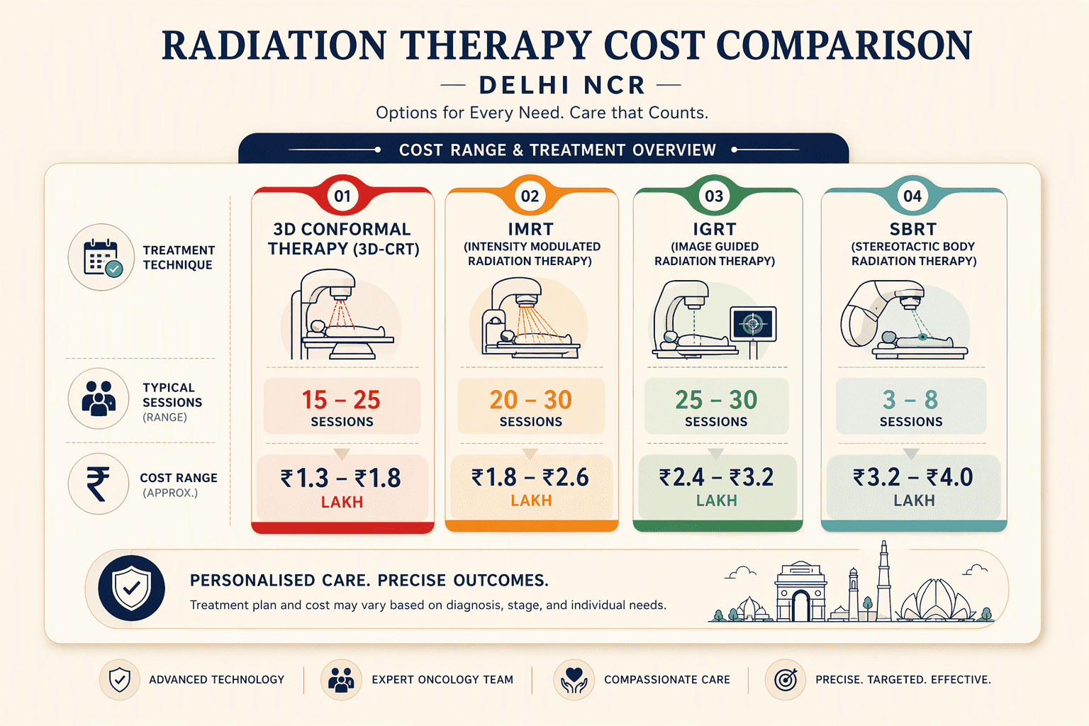 Illustration for What Radiation Therapy Actually Costs in Delhi NCR in 2026