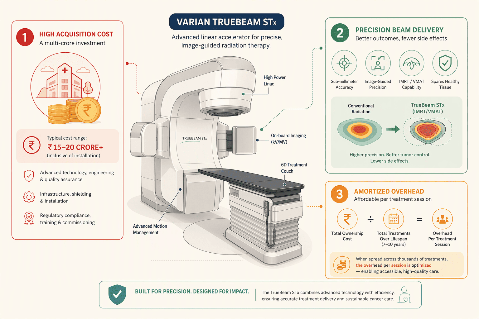 Illustration for The Technology Factor: How Machines Like the Varian TrueBeam STx Drive Pricing