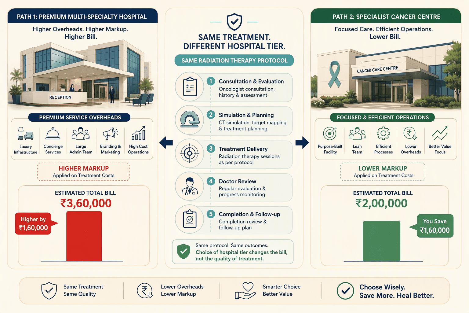 Illustration for Hospital Tier and Its Direct Impact on Your Final Bill