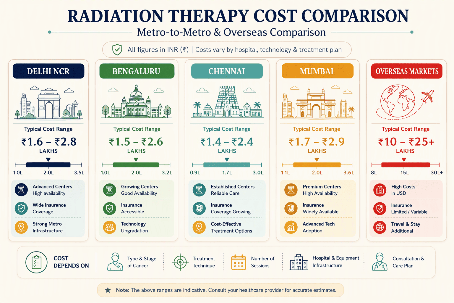 Illustration for How Delhi NCR’s Costs Compare With Other Indian Metros and Abroad