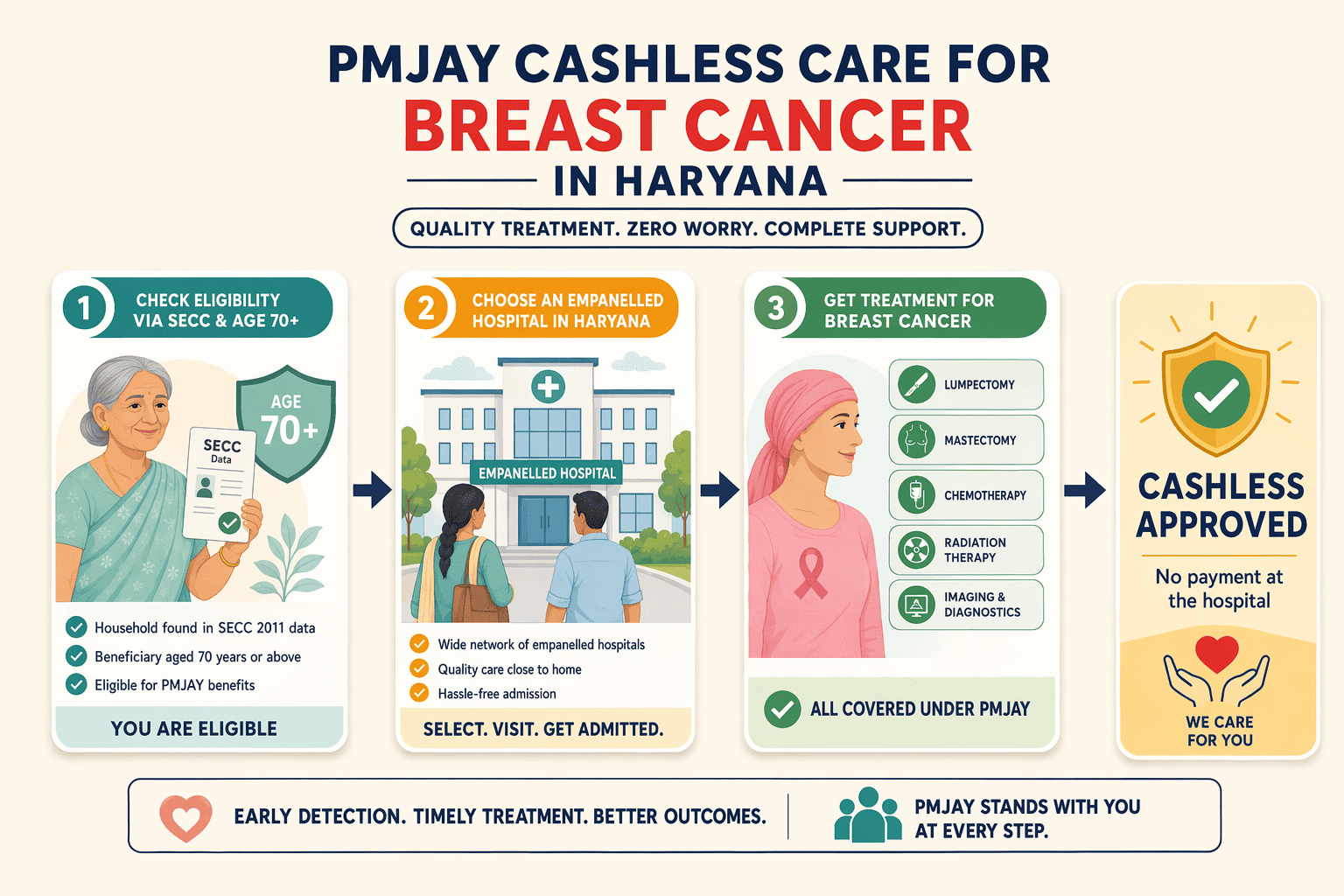 Illustration for: Government Schemes and Financial Navigation: Pmjay, Ayushman Bharat, and Hospita