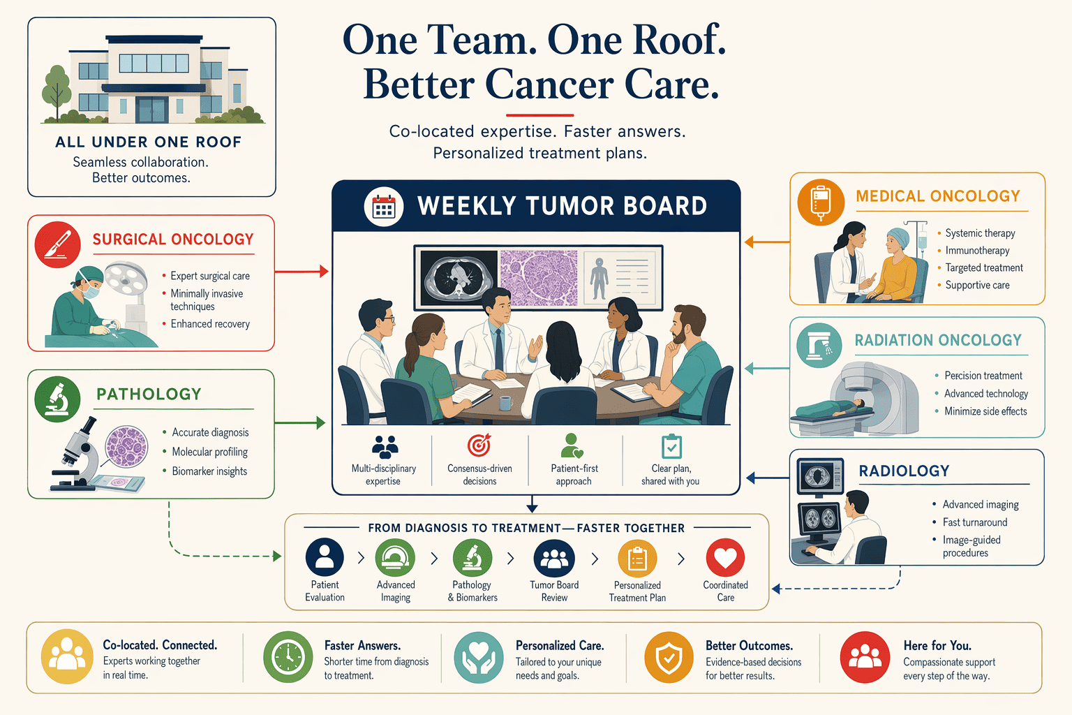 Illustration for: Multidisciplinary Care Models: Why Same-Roof Coordination Impacts Outcomes and C