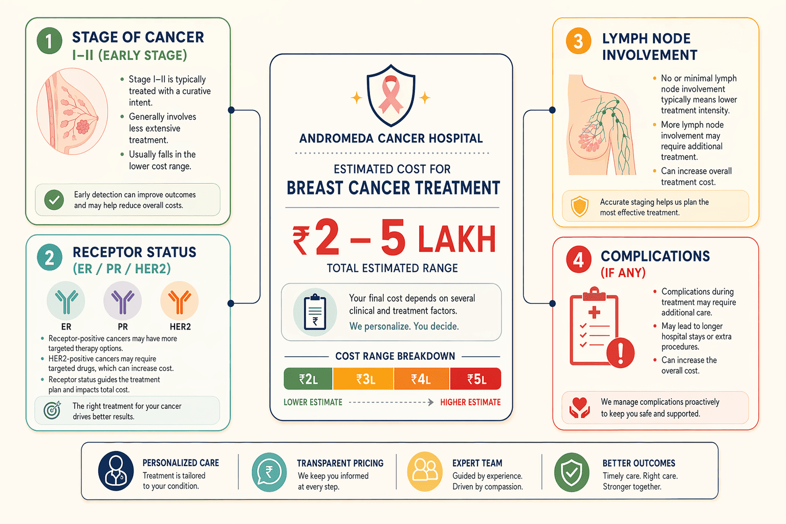 Illustration for: Andromeda Cancer Hospital's Accessible Pricing Model: Transparent Cost Framework