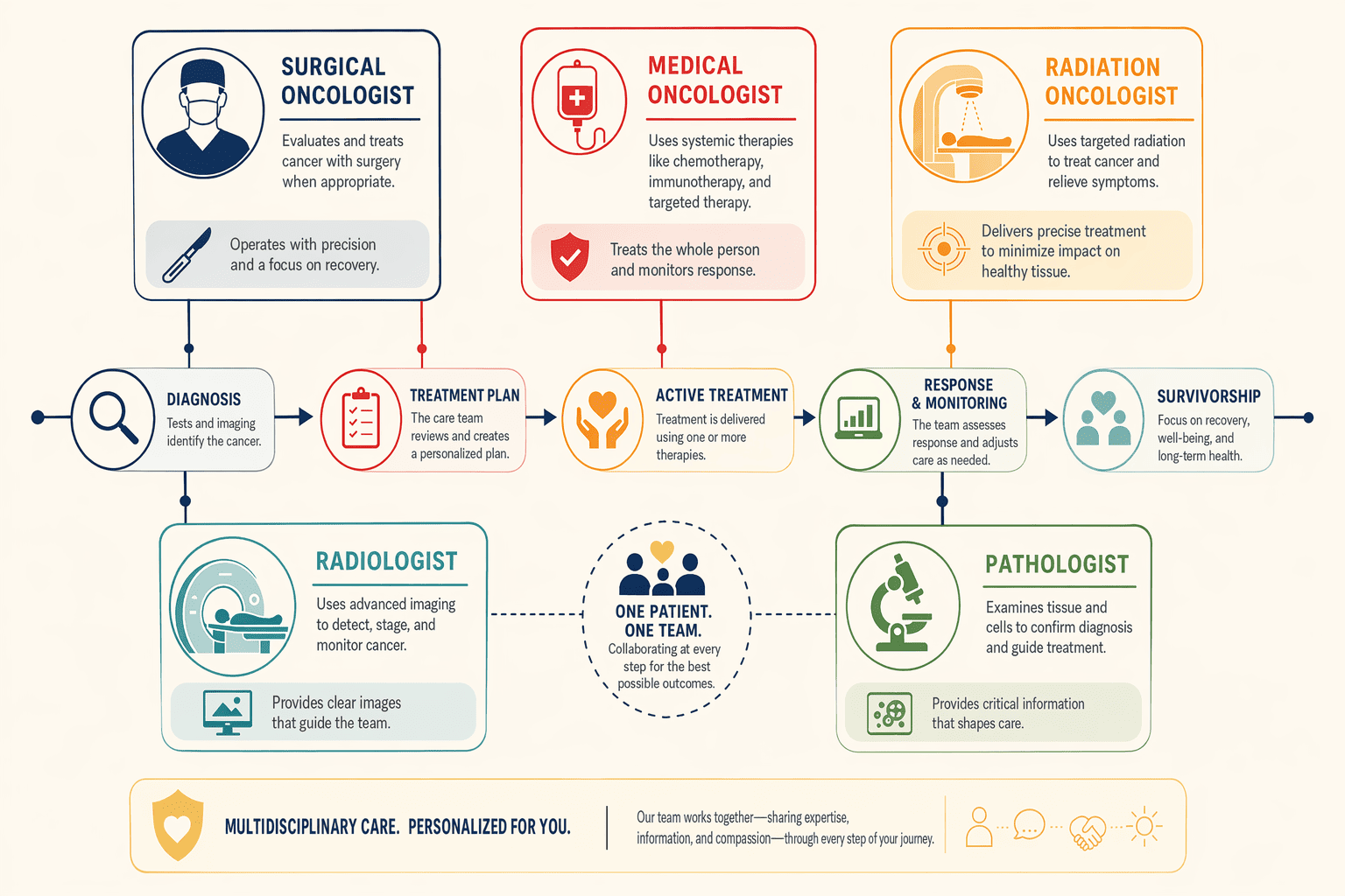 Illustration for: What Multidisciplinary Breast Cancer Treatment Actually Includes