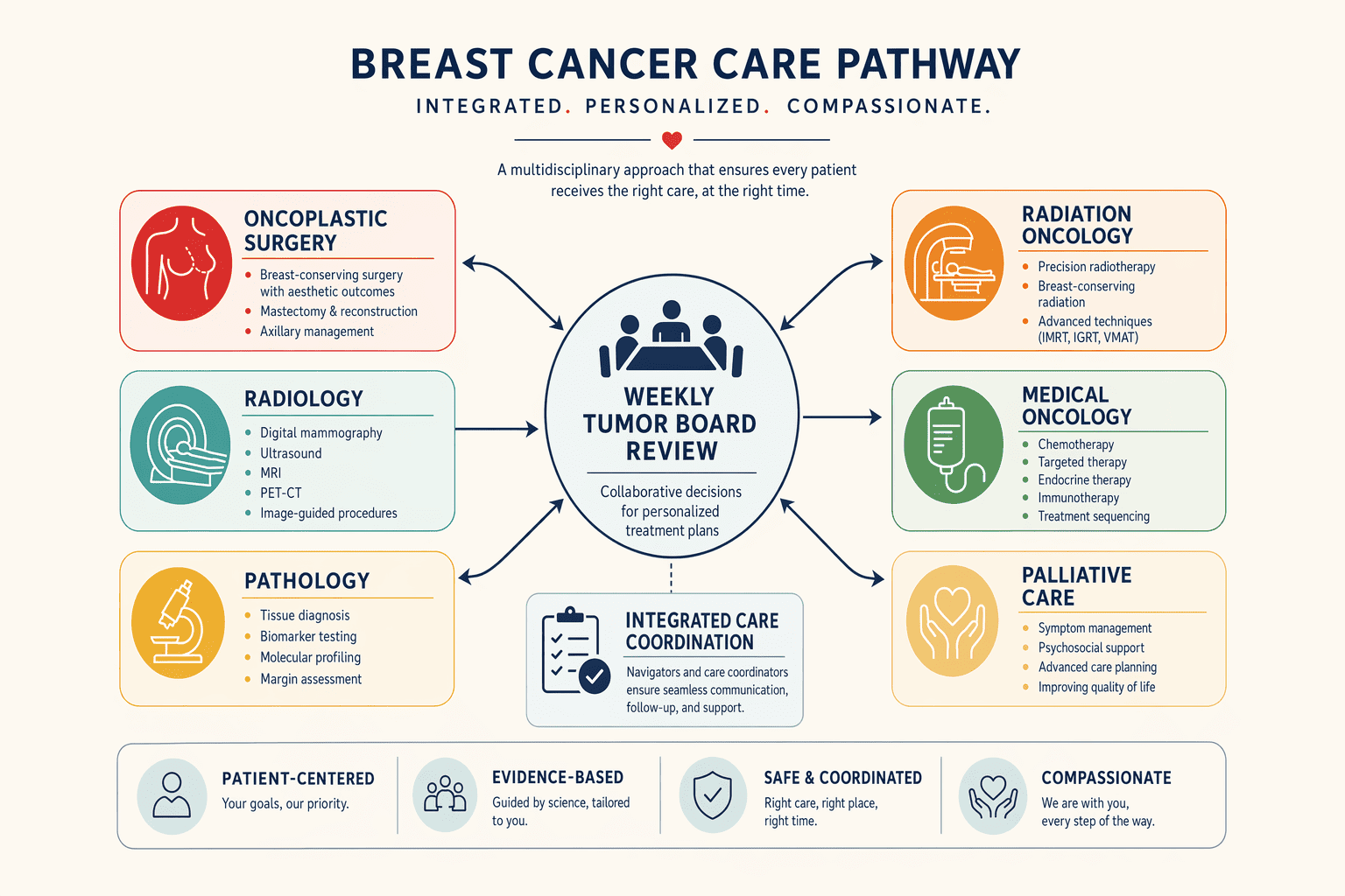 Illustration for: How Andromeda Cancer Hospital Delivers Integrated Breast Cancer Care