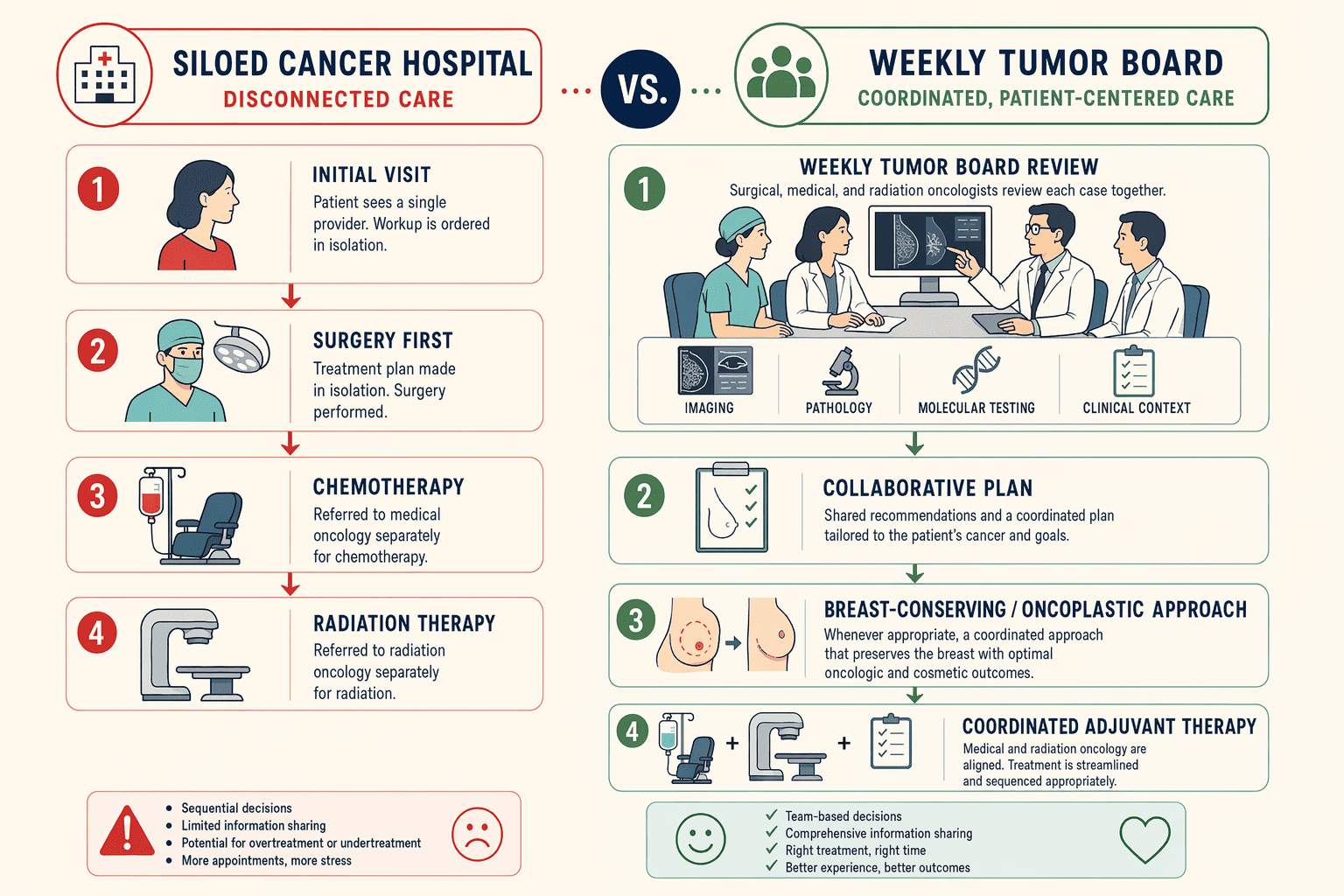 Illustration for: Why 'Cancer Hospital' Doesn't Always Mean Multidisciplinary Cancer Care