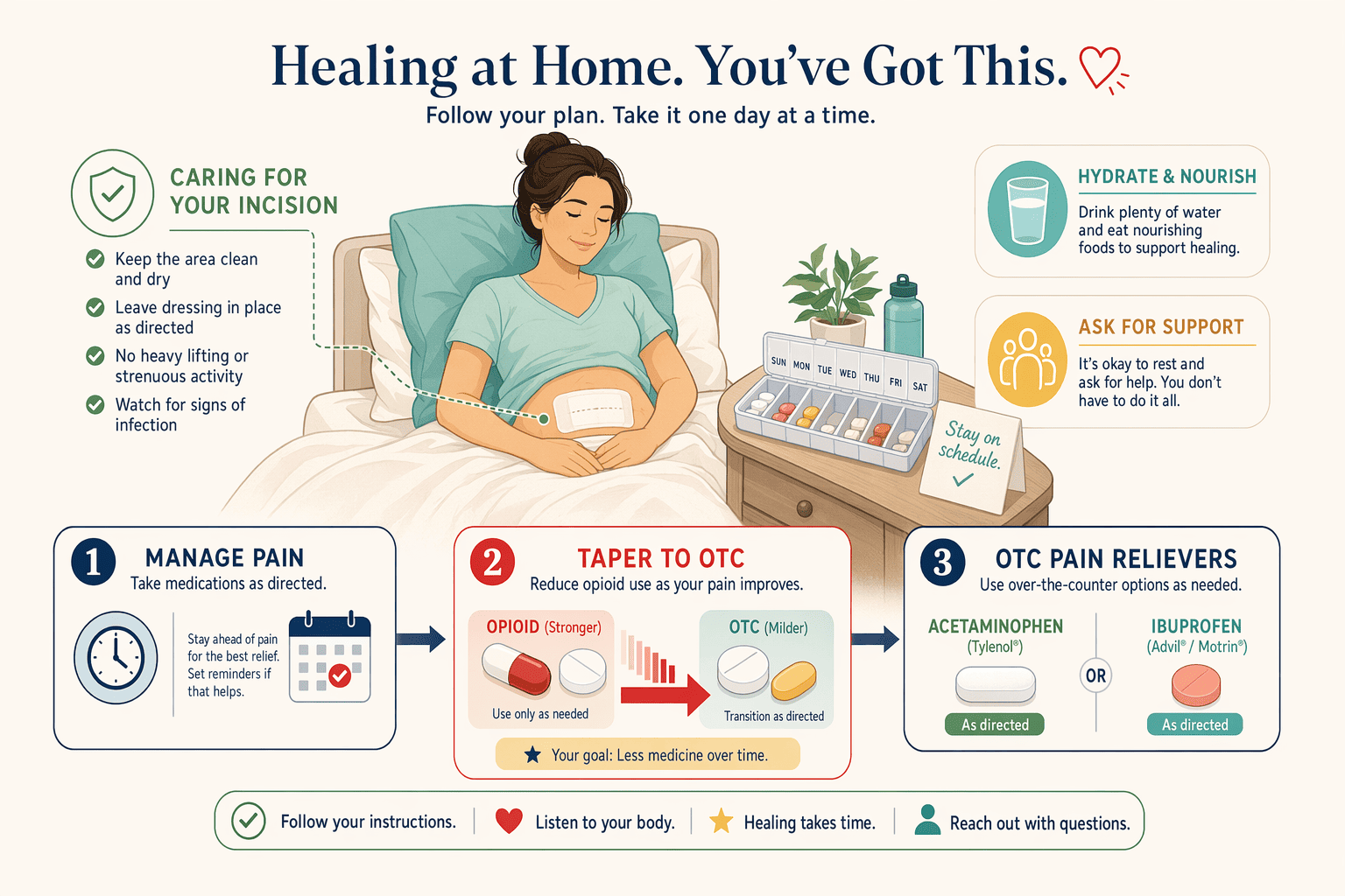 Illustration for: The First Days at Home: Wound Care and Pain Management
