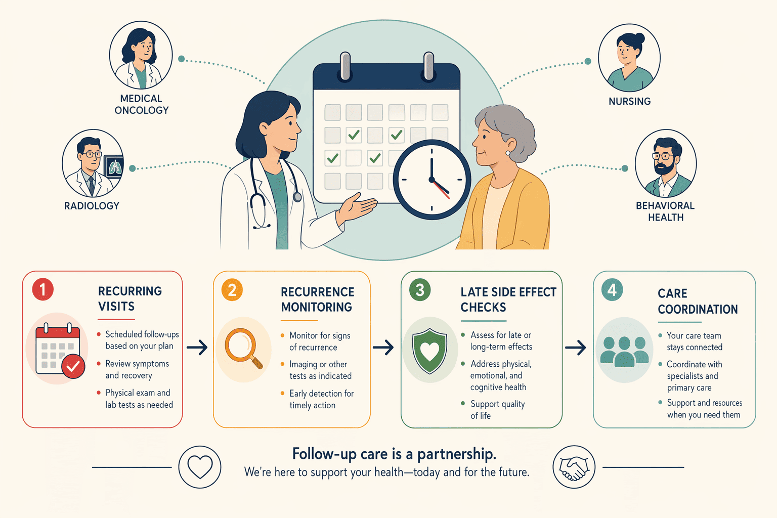 Illustration for: Follow-Up Care Schedule: When and Why You'll See Your Oncology Team