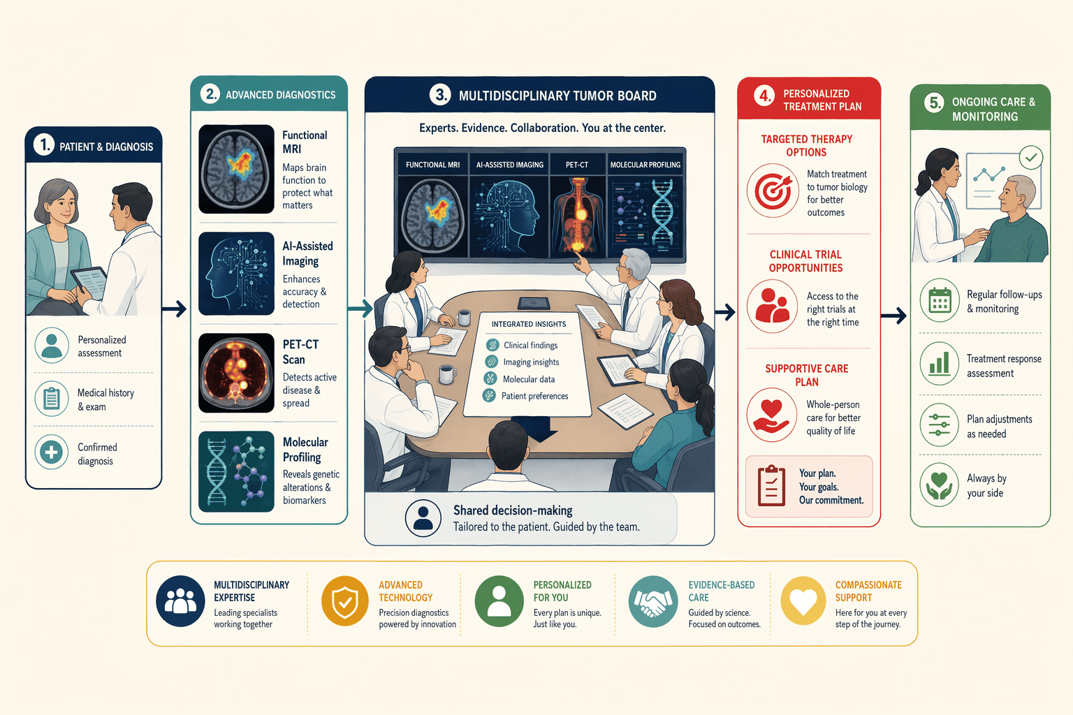 Illustration for: How Andromeda Cancer Hospital Uses Molecular Profiling to Personalize Treatment