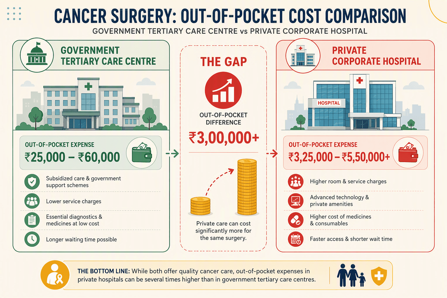 Illustration for The Stark Price Divide: Public vs. Private Cancer Surgery Costs in India