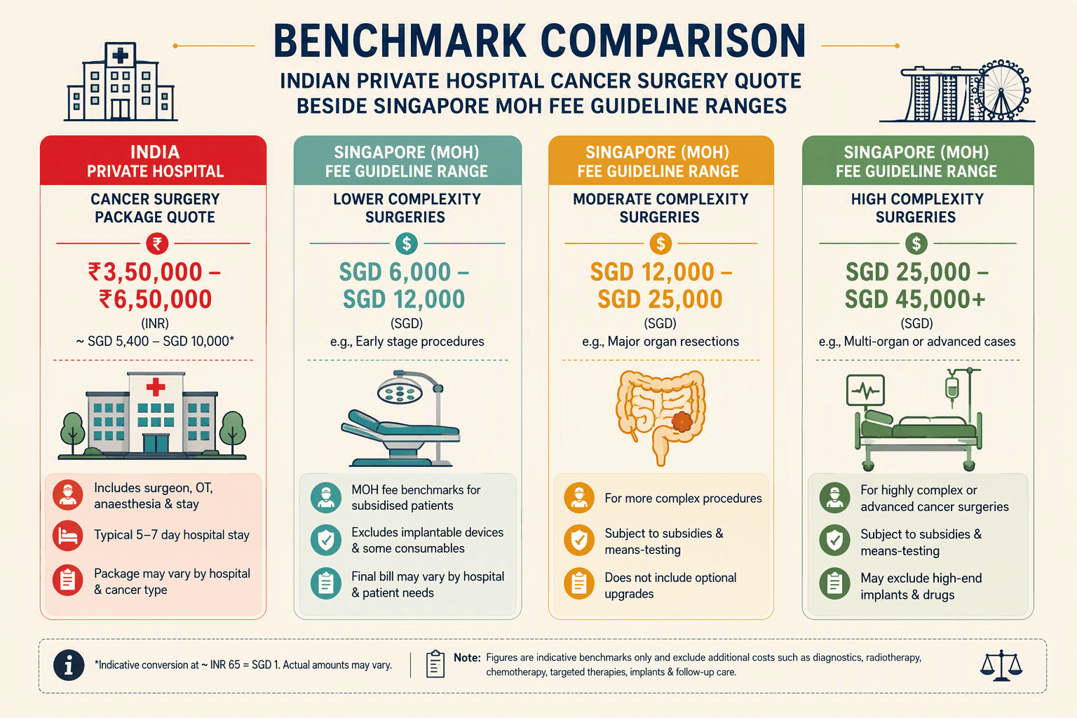 Illustration for A Global Benchmark: How Indian Private Hospital Rates Compare to Singapore's MOH Fee Guidelines