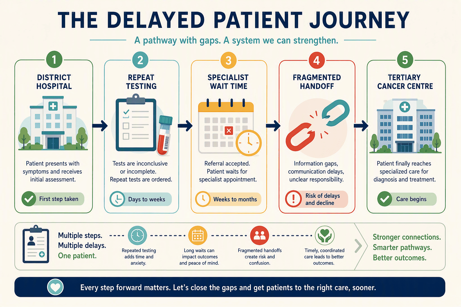 Illustration for Step 2: Pinpoint the Logistical and Systemic Bottlenecks That Delay Diagnosis