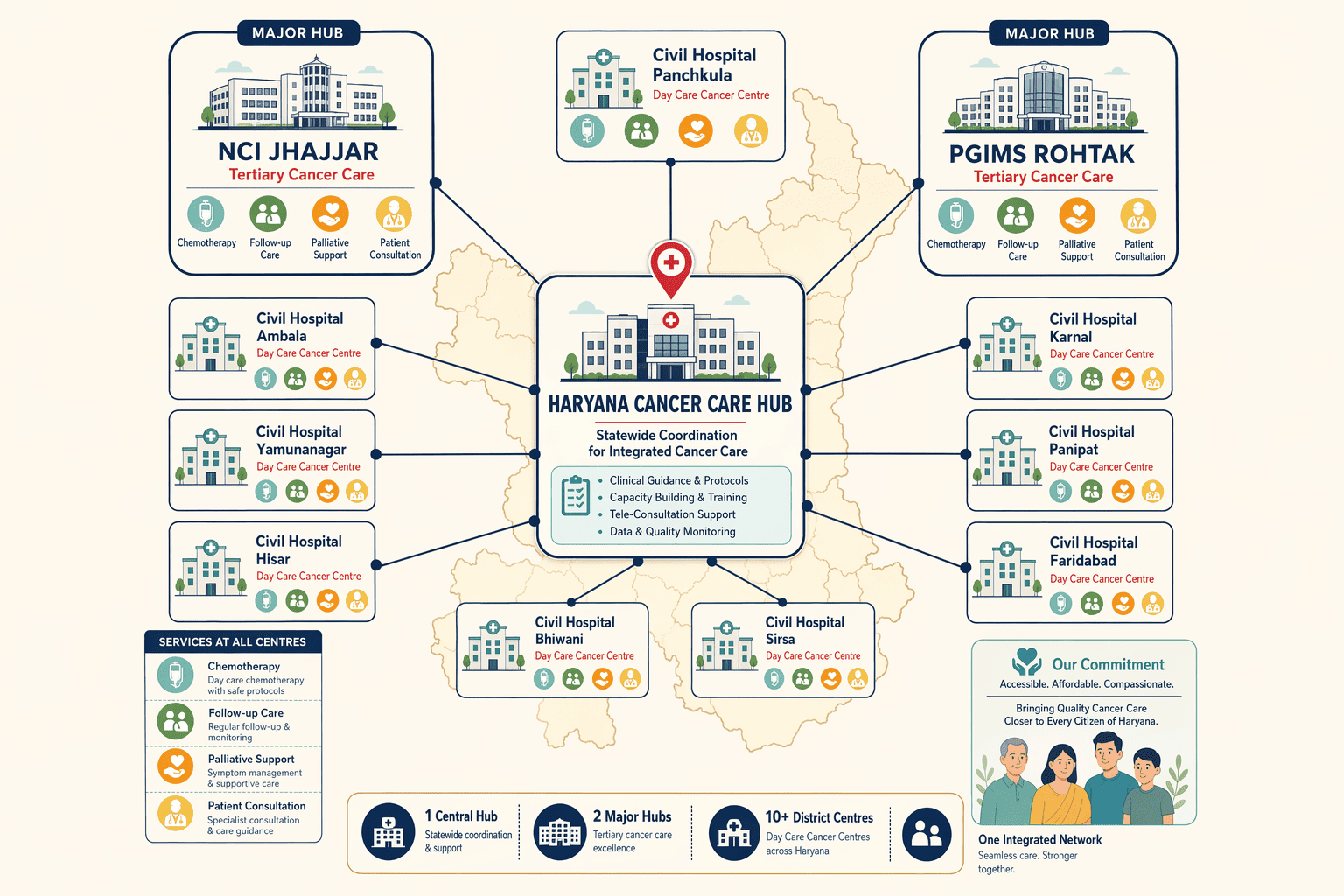 Illustration for: Government and Charitable Cancer Screening Infrastructure in Haryana