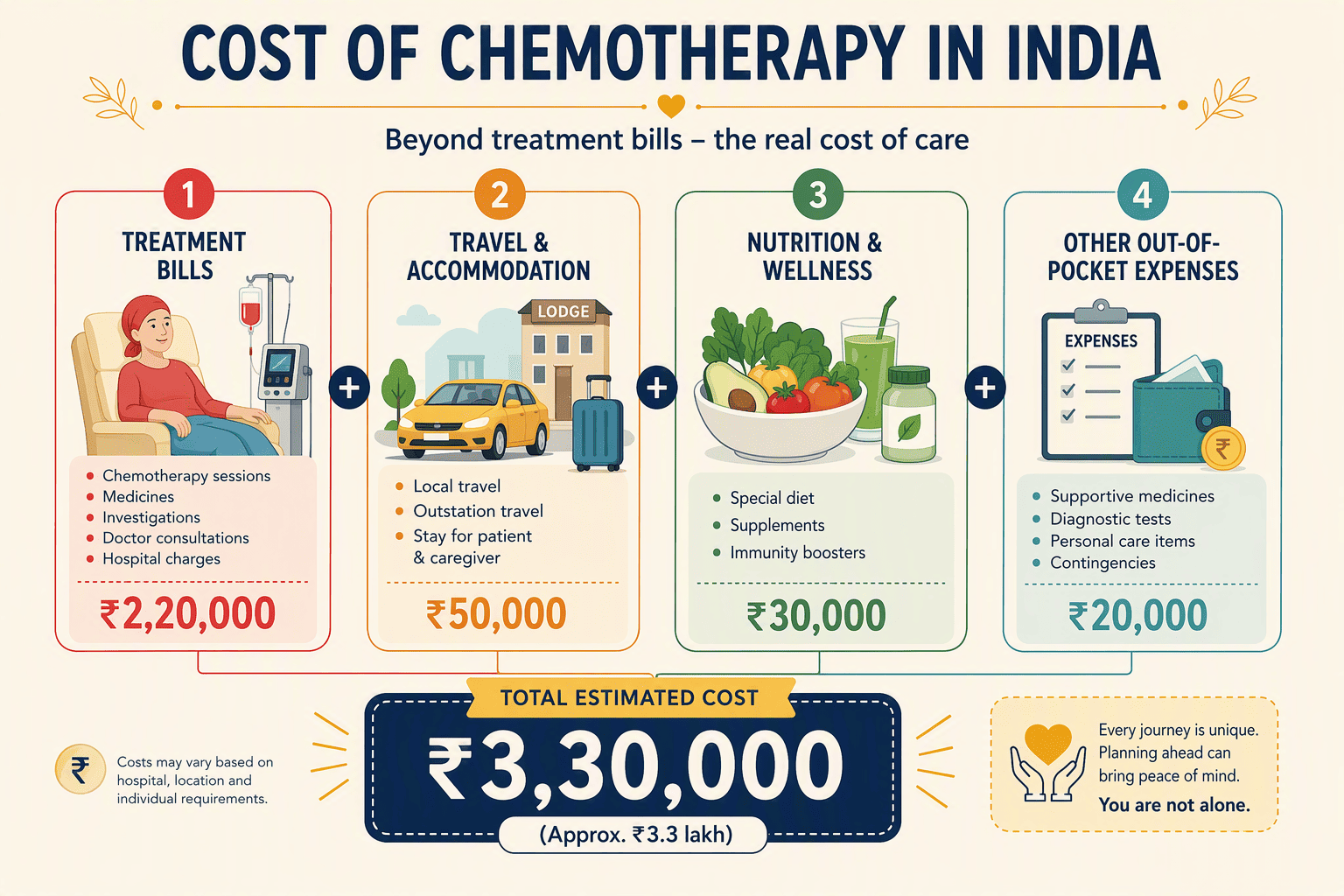 Illustration for Step 3: Decode the Real Cost of Chemotherapy in India
