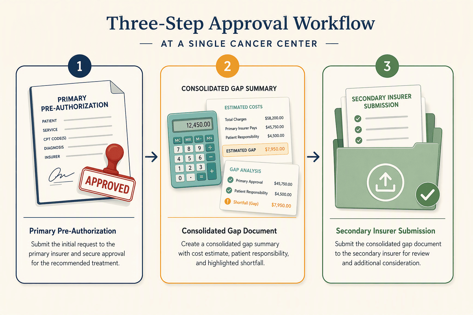 Illustration for Step 7: Coordinate Multiple Insurer Approvals at a Single Center