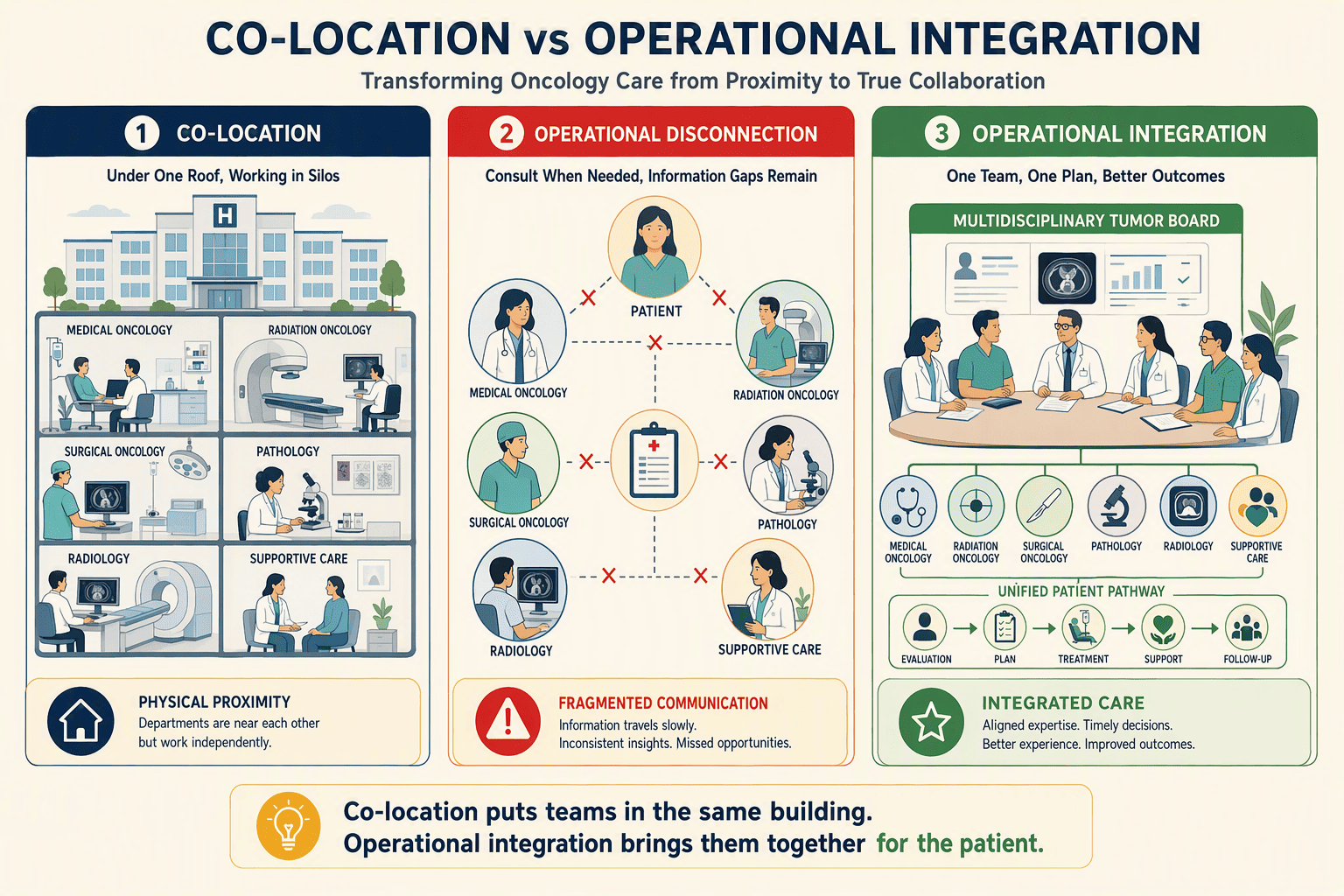 Illustration for: Same-Roof Integration Vs Co-Location: What's the Difference?