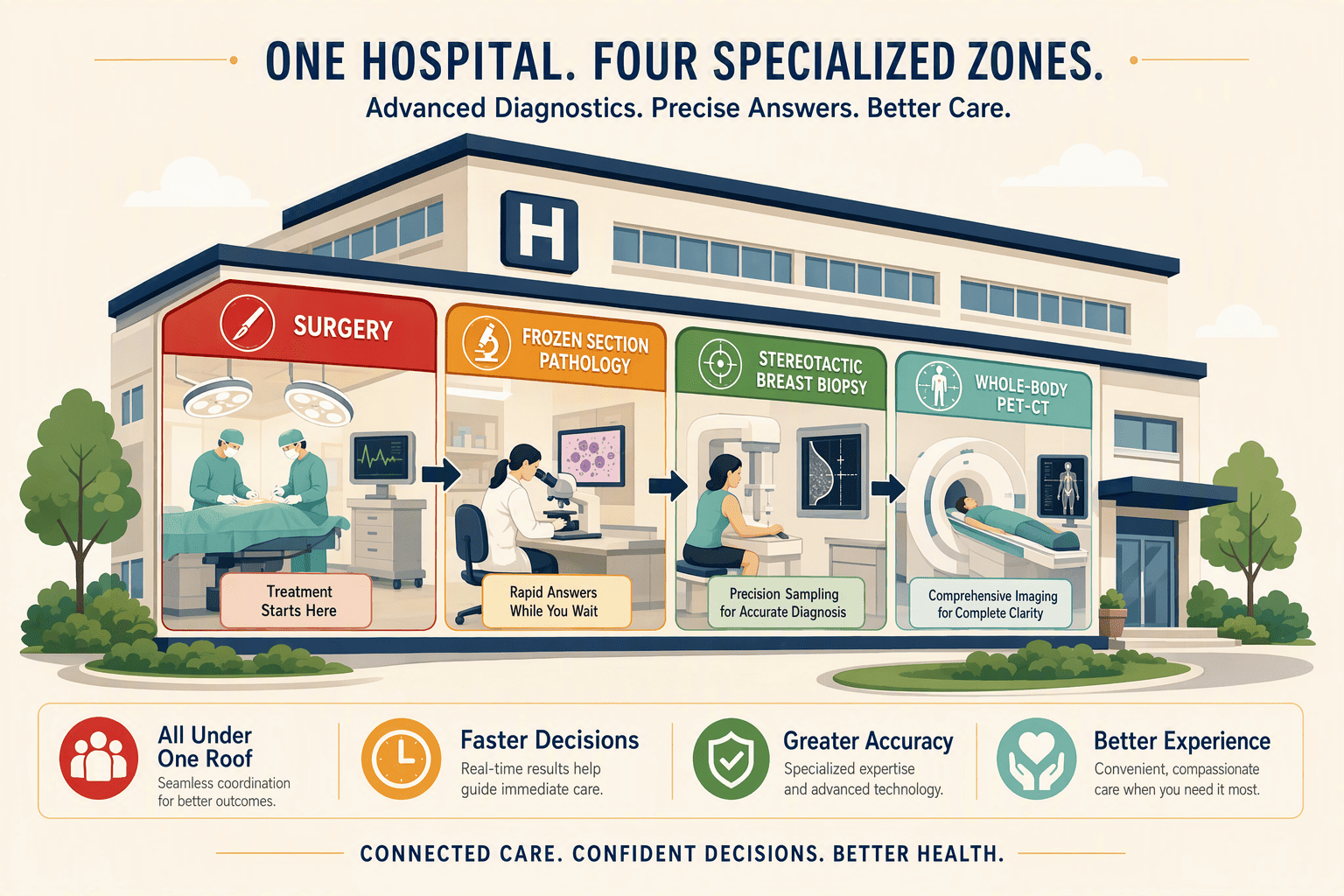 Illustration for: How to Confirm Access to Advanced Diagnostic and Surgical Technology